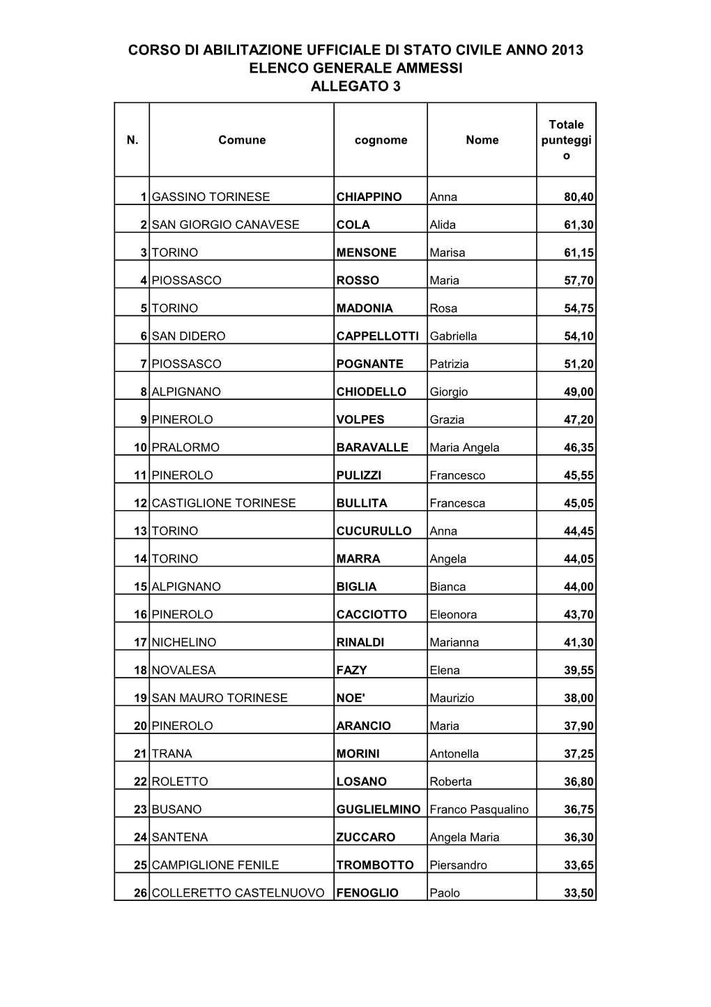 Tabella Corso Ufficiali Stato Civile 2013