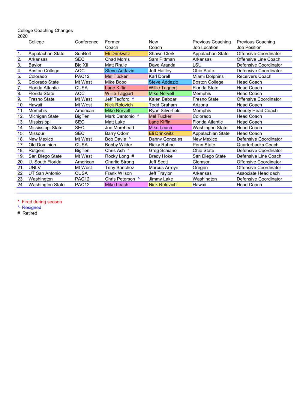 College Coaching Changes 2020 College Conference Former New Previous Coaching Previous Coaching Coach Coach Job Location Job Position 1