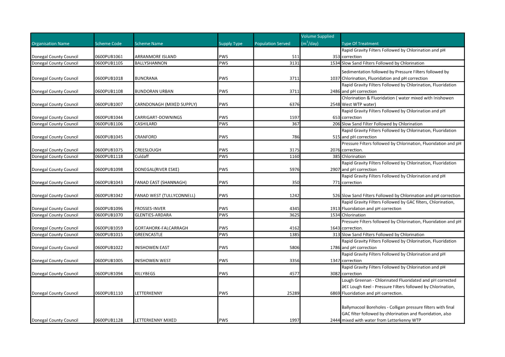 Type of Treatment Donegal Count