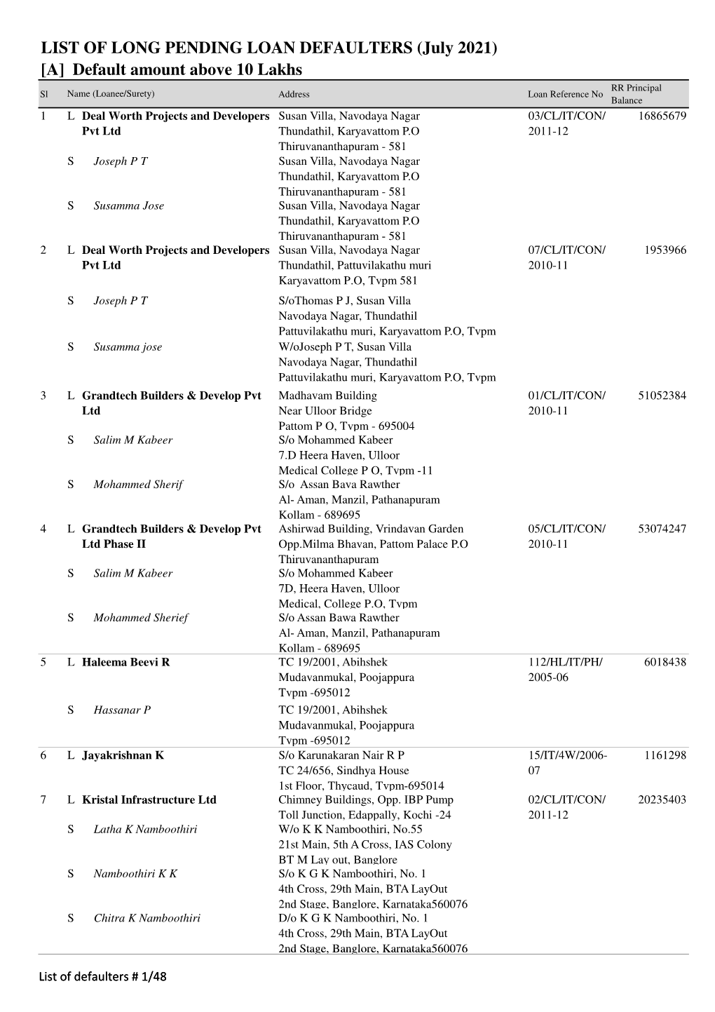 (July 2021) TA] Default Amount Above 10 Lakhs