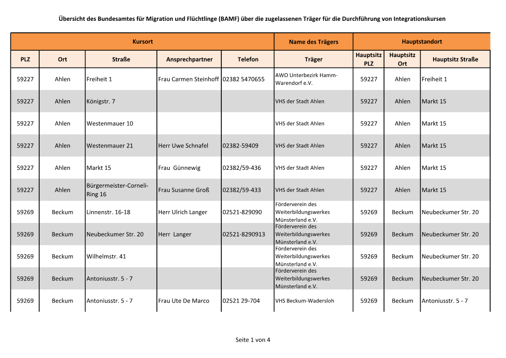 Übersicht Des Bundesamtes Für Migration Und Flüchtlinge (BAMF) Über Die Zugelassenen Träger Für Die Durchführung Von Integrationskursen