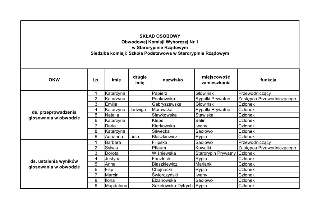 OKW Lp. Imię Drugie Imię Nazwisko Miejscowość Zamieszkania Funkcja 1 Katarzyna Papierz Głowińsk Przewodniczący 2 Katarzyn