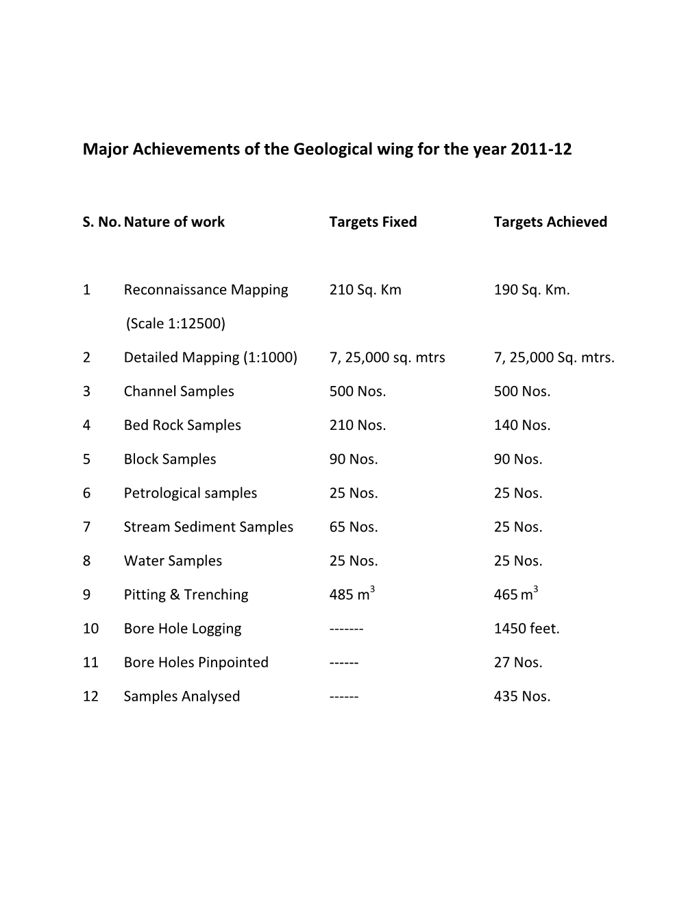 Major Achievements of the Geological Wing for the Year 2011-12