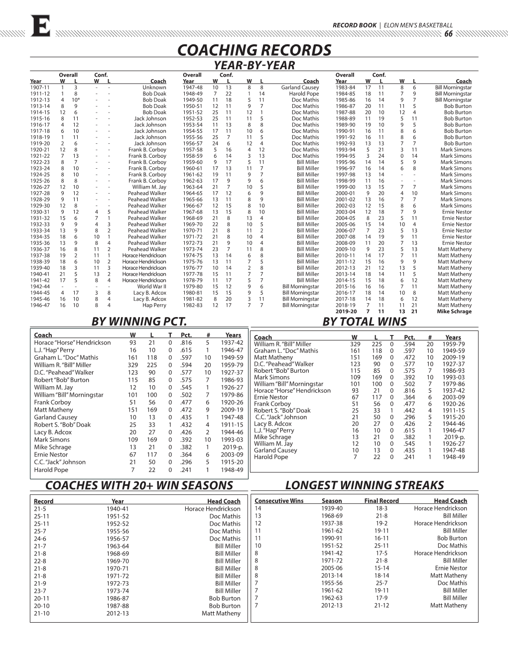 COACHING RECORDS YEAR-BY-YEAR Overall Conf