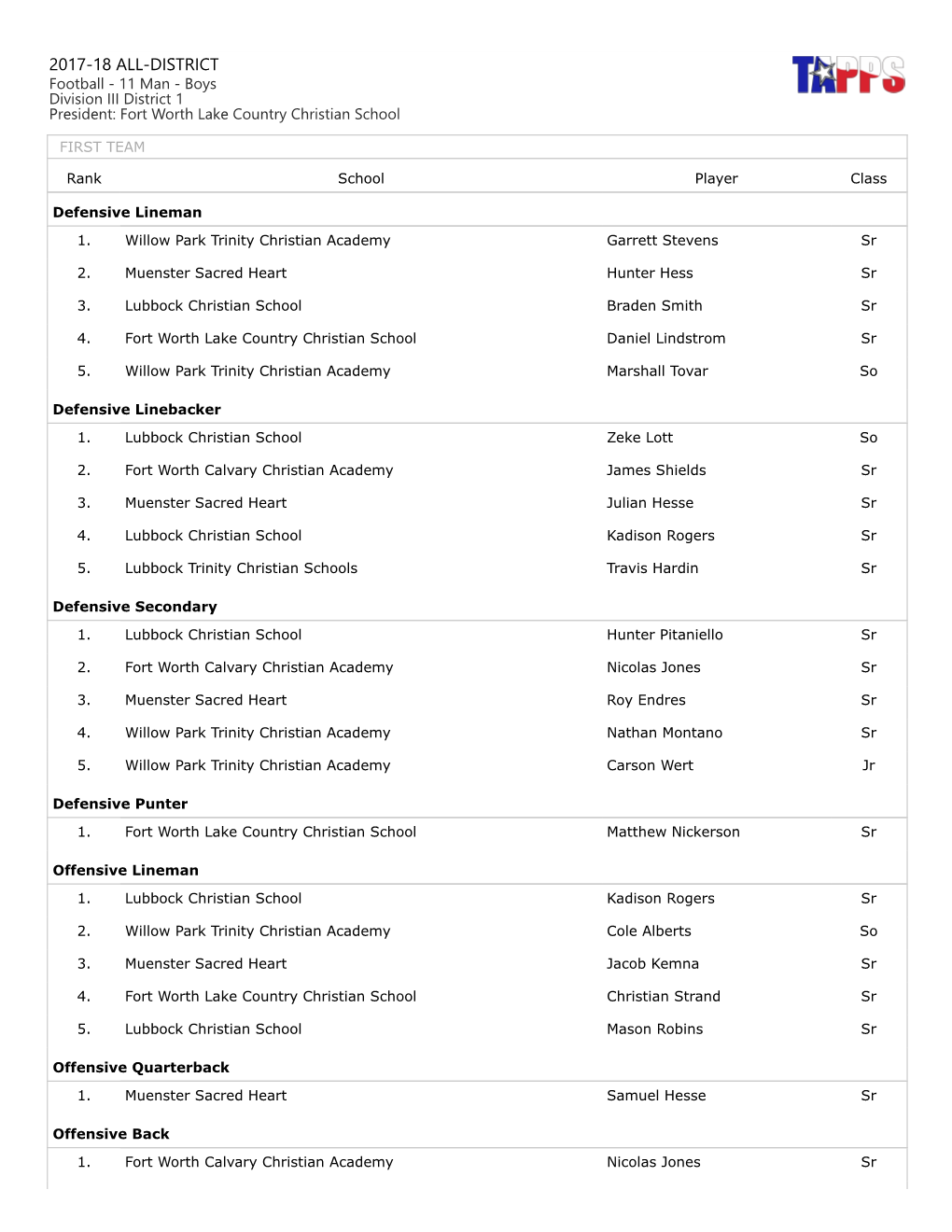 2017-18 ALL-DISTRICT Football - 11 Man - Boys Division III District 1 President: Fort Worth Lake Country Christian School