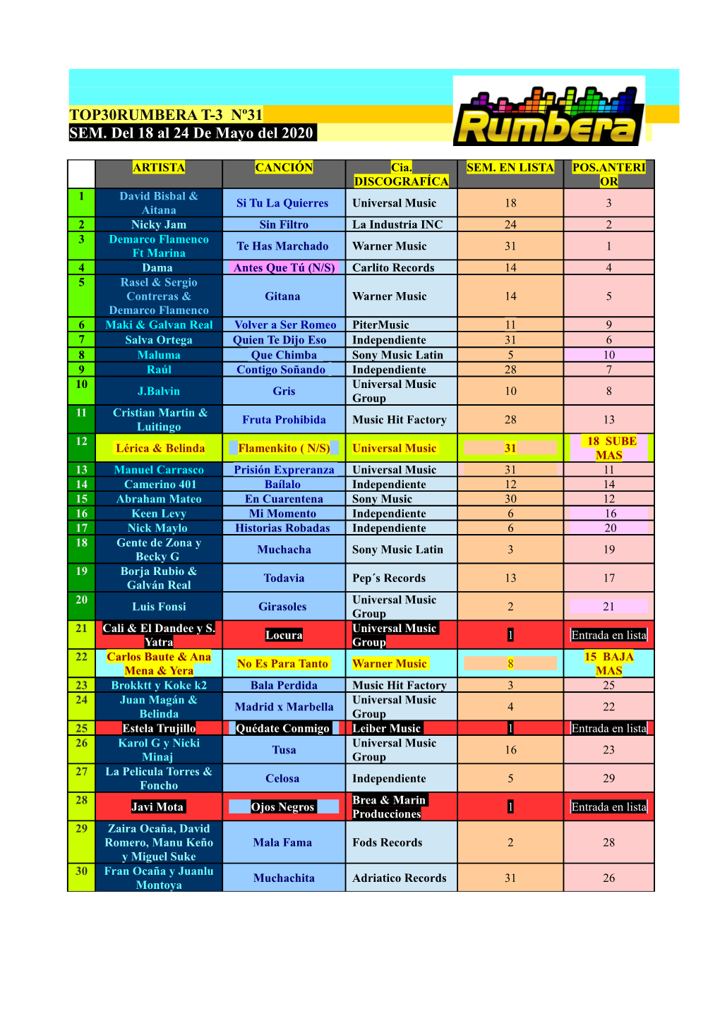 TOP30RUMBERA T-3 Nº31 SEM. Del 18 Al 24 De Mayo Del 2020