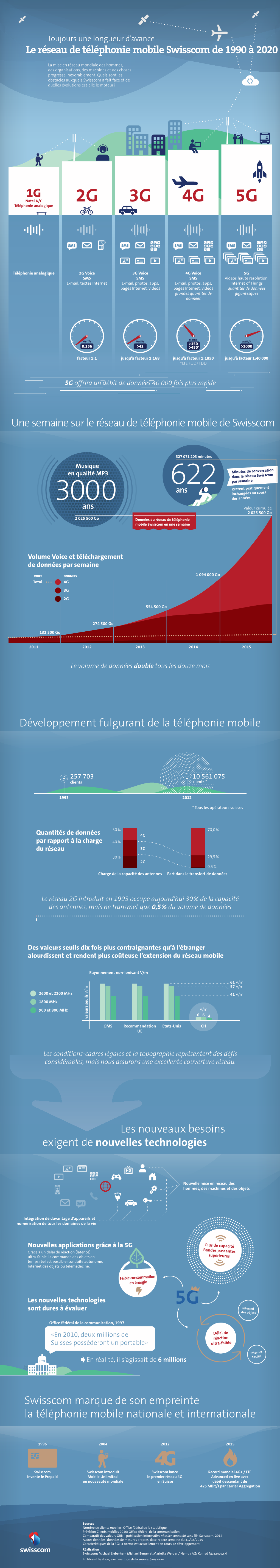 Swisscom GSM Infographic F