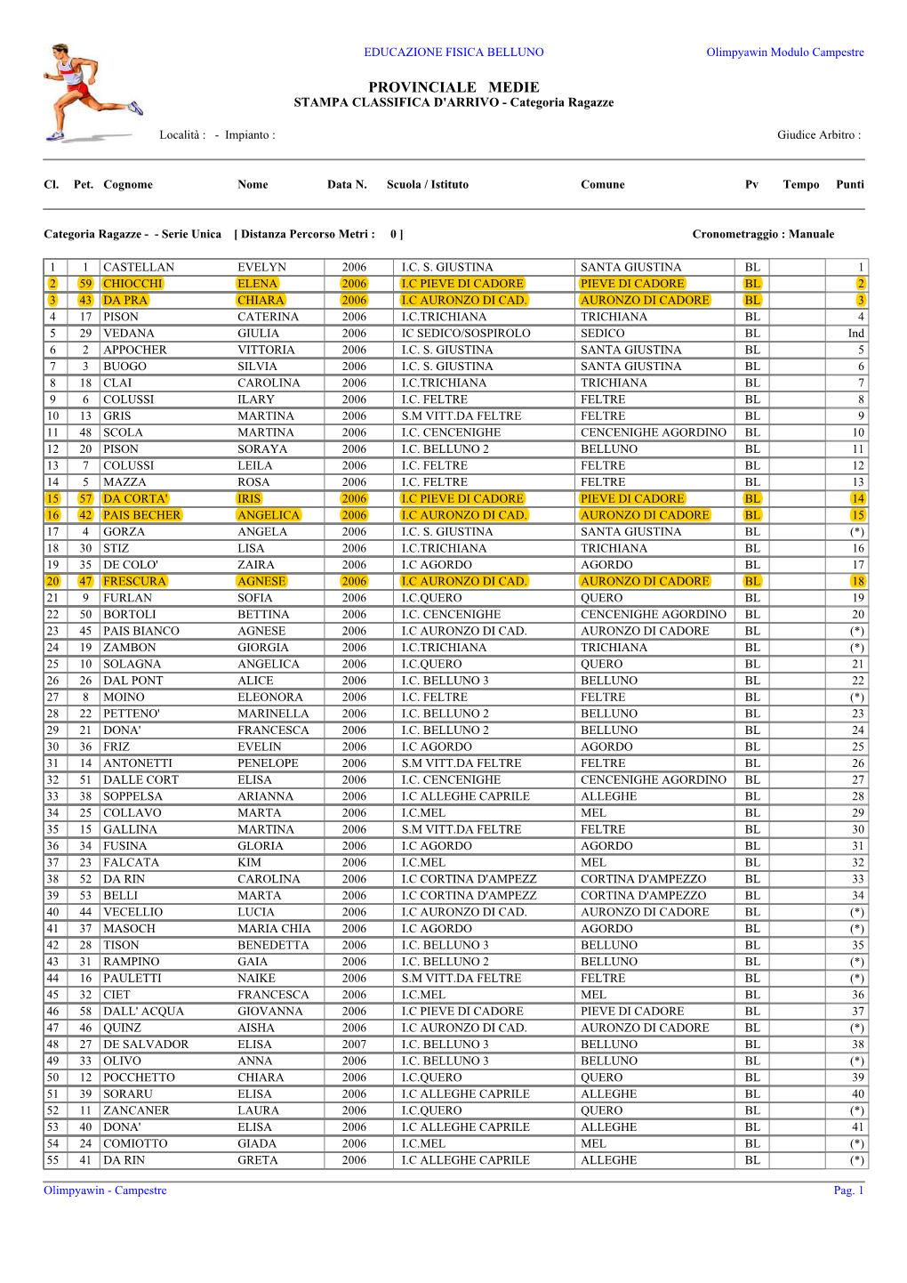 PROVINCIALE MEDIE STAMPA CLASSIFICA D'arrivo - Categoria Ragazze