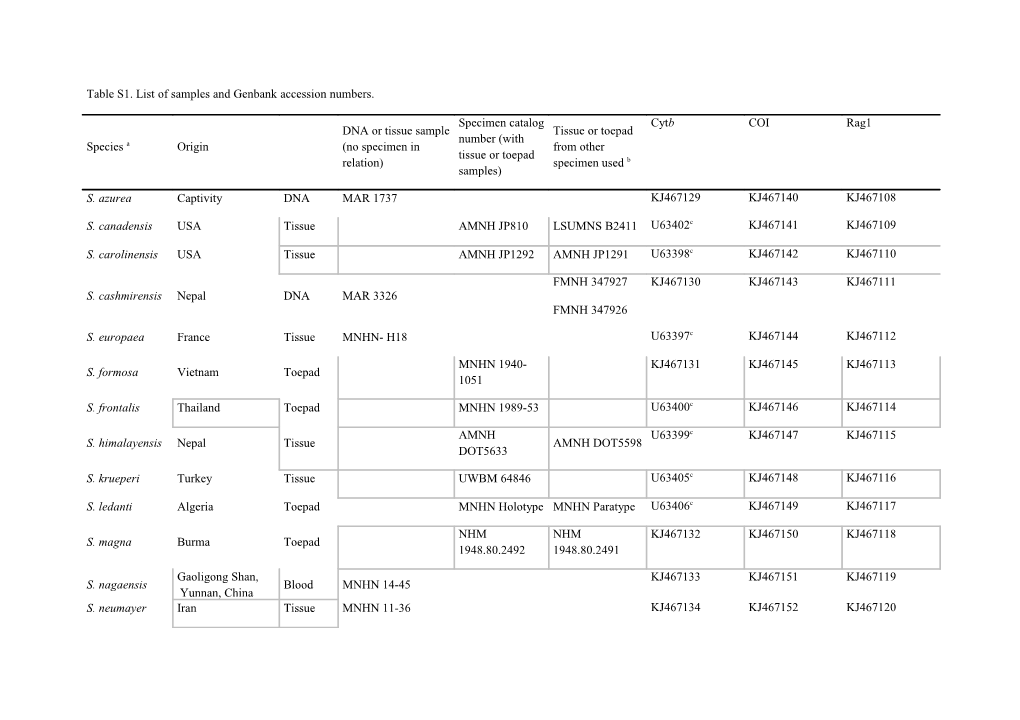 Table S1. List of Samples and Genbank Accession Numbers