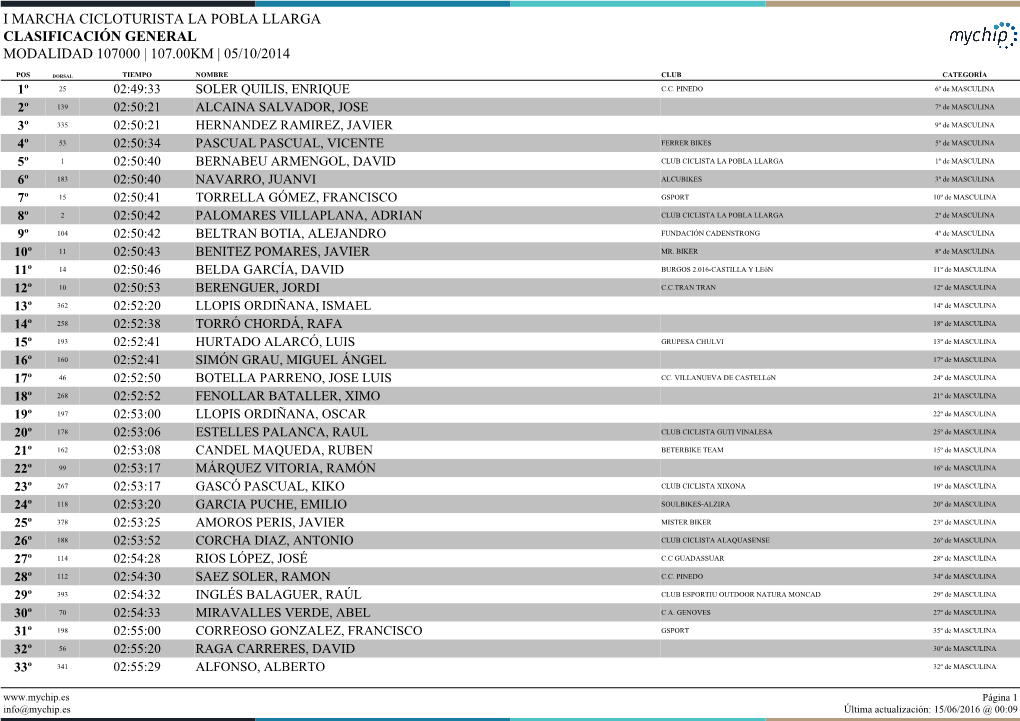 Resultados De I Marcha Cicloturista La Pobla Llarga