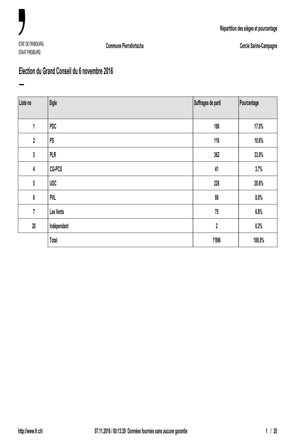 Pierrafortscha Prop. Statistique Répartition Des Sièges Et Pourcentage