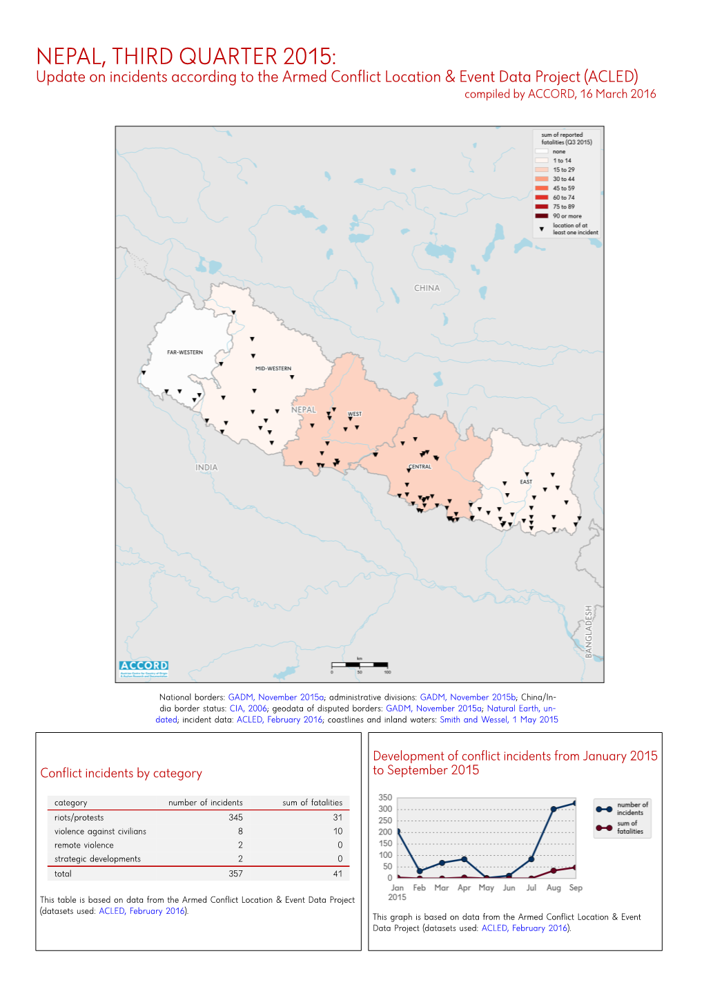 Nepal, 3. Quartal 2015: Kurzübersicht Über Vorfälle Aus Dem Armed