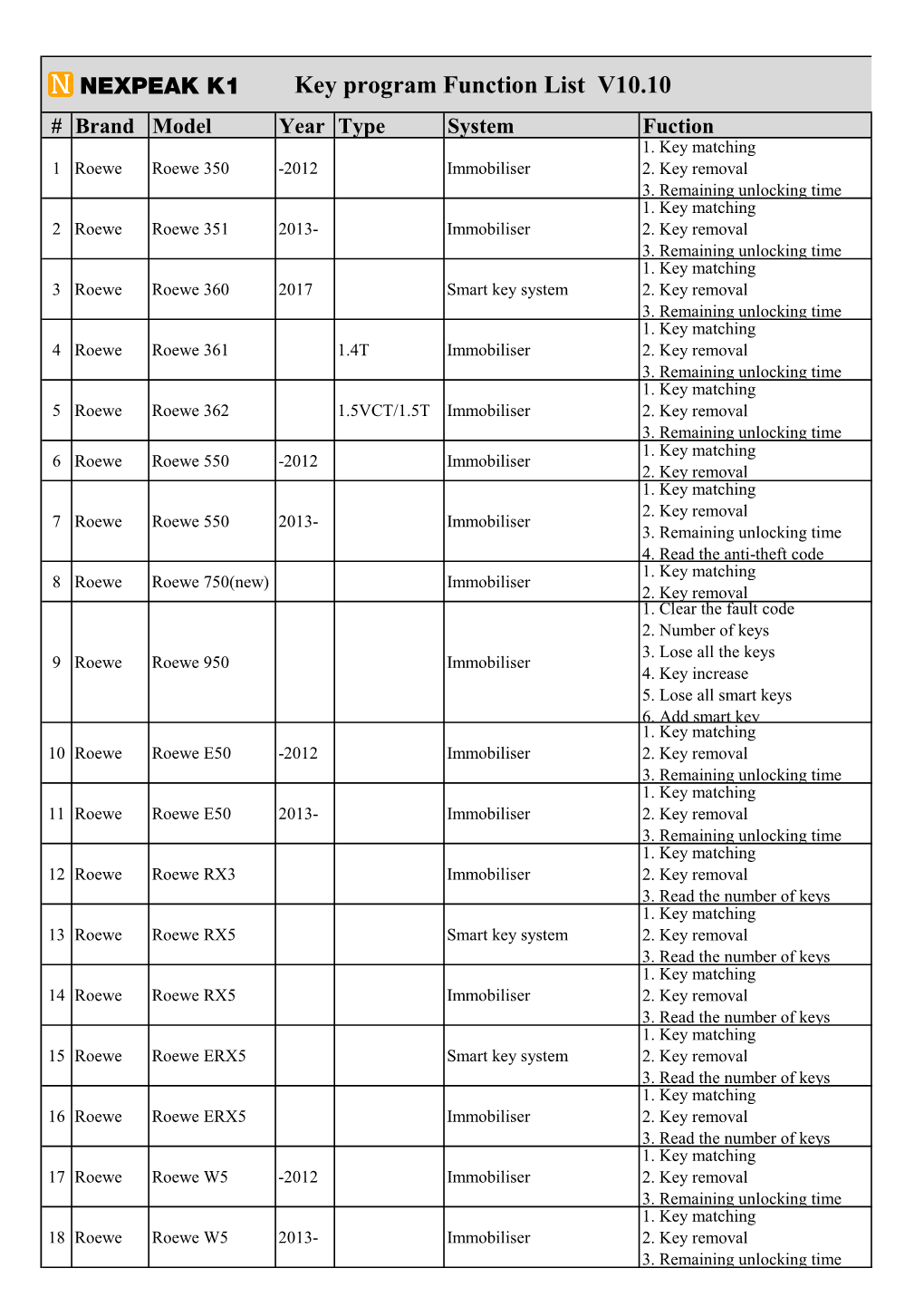 ROEWE Key Programming Function List 10.10.Xlsx