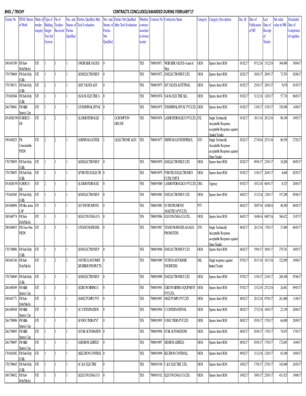 BHEL / TRICHY CONTRACTS CONCLUDED/AWARDED DURING FEBRUARY'17 Tender No ITEM / Nature Mode of Type of No of Nos