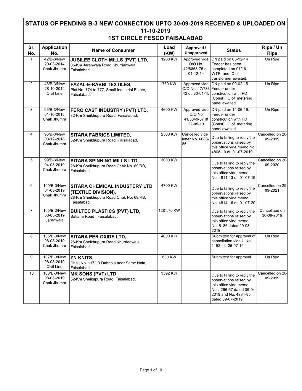 Status of Pending B-3 New Connection Upto 30-09-2019 Received & Uploaded on 11-10-2019 1St Circle Fesco Faisalabad