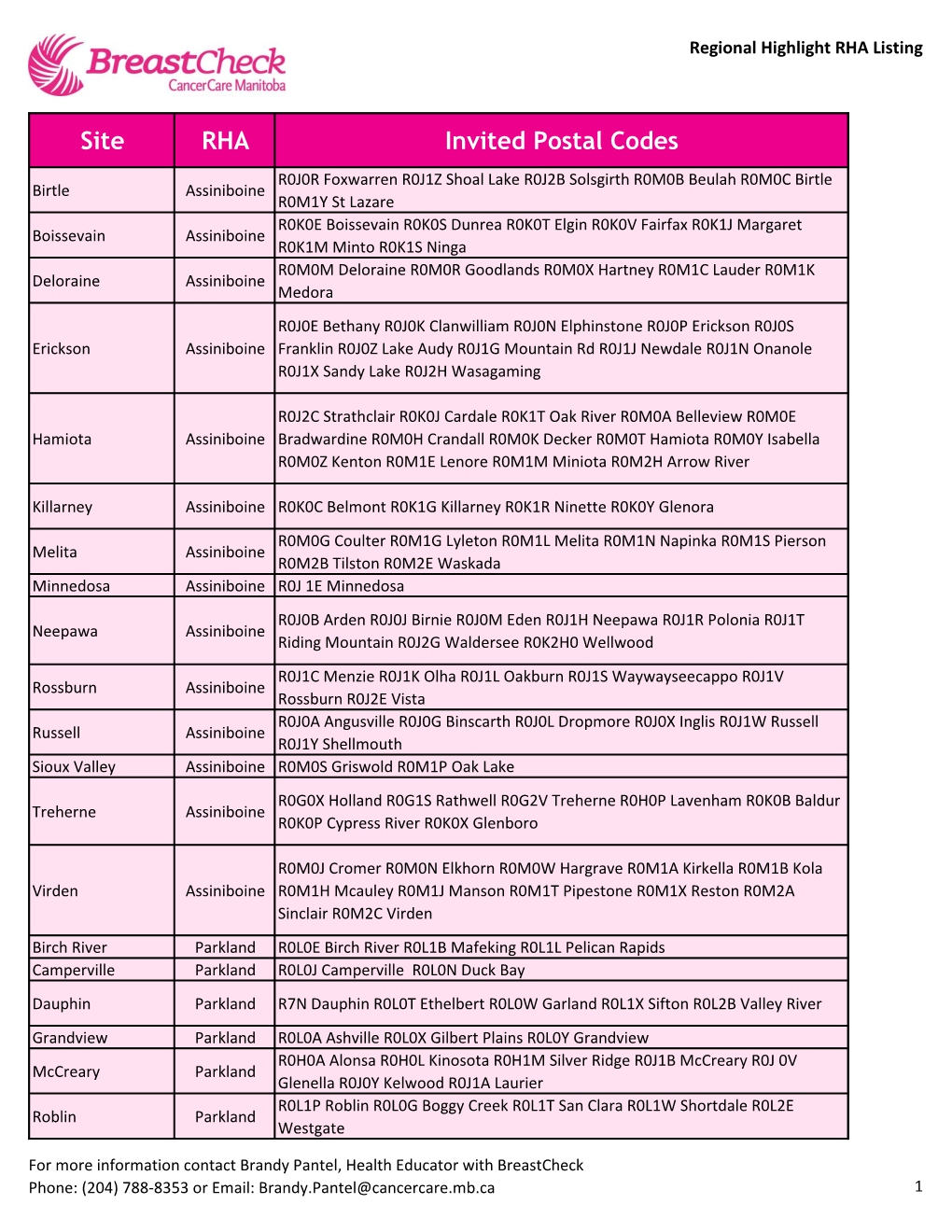 Site RHA Invited Postal Codes