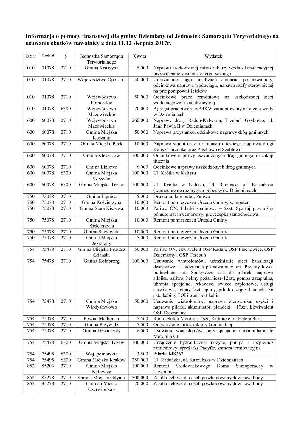 Informacja O Pomocy Finansowej Dla Gminy Dziemiany Od Jednostek Samorządu Terytorialnego Na Usuwanie Skutków Nawałnicy Z Dnia 11/12 Sierpnia 2017R