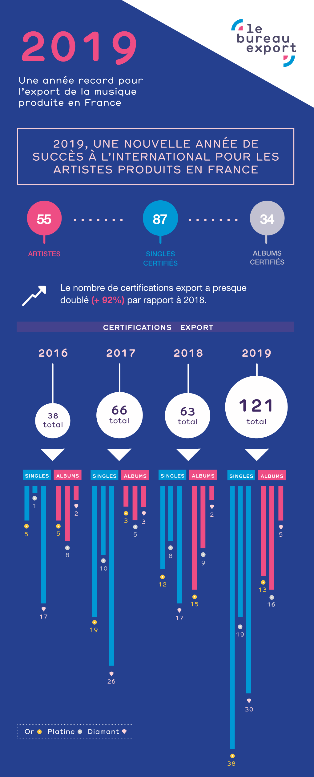 63 2019, Une Nouvelle Année De Succès À L'international Pour Les