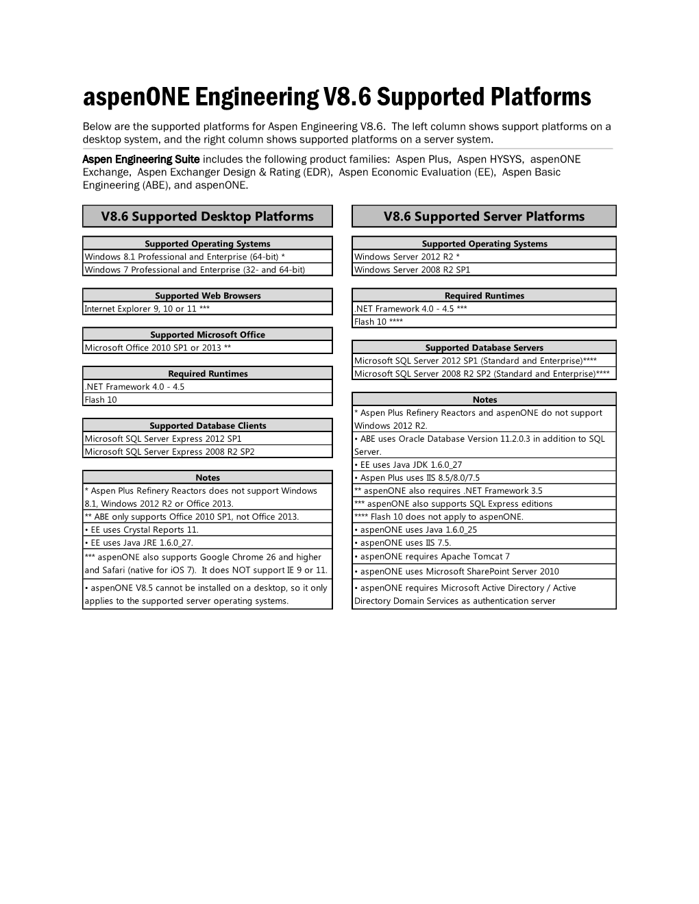 Aspenone Engineering V8.6 Supported Platforms Below Are the Supported Platforms for Aspen Engineering V8.6