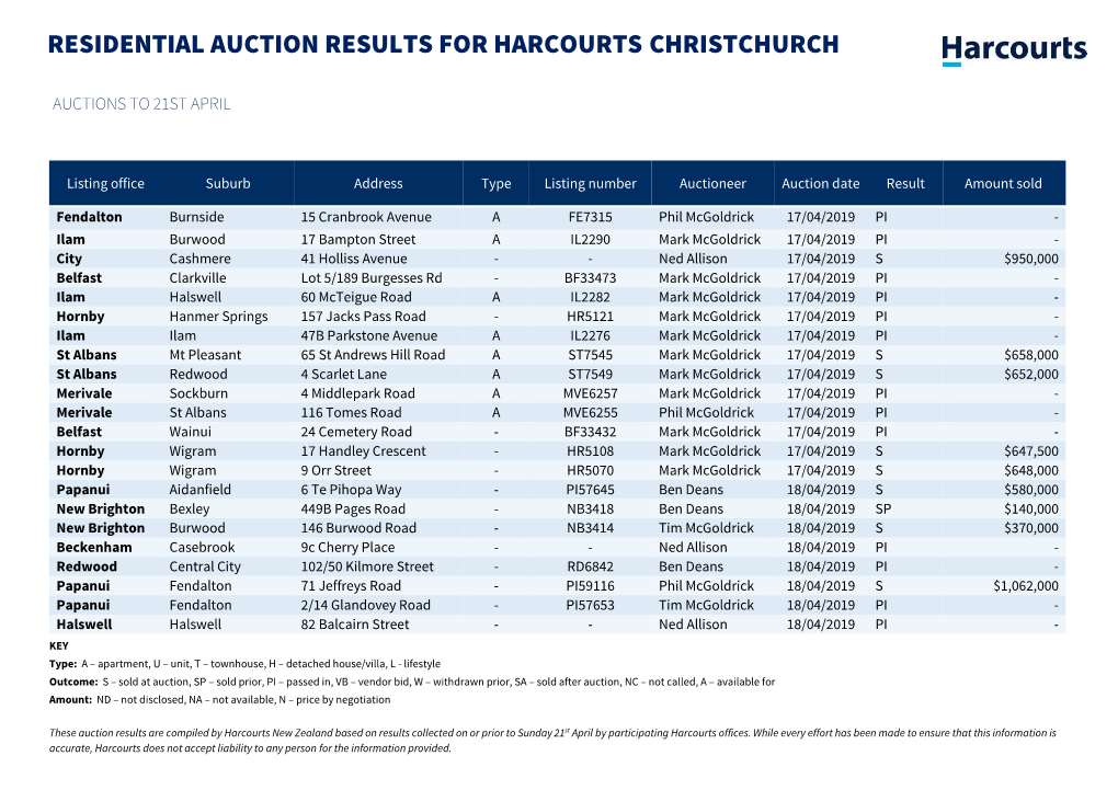 Residential Auction Results for Harcourts Christchurch