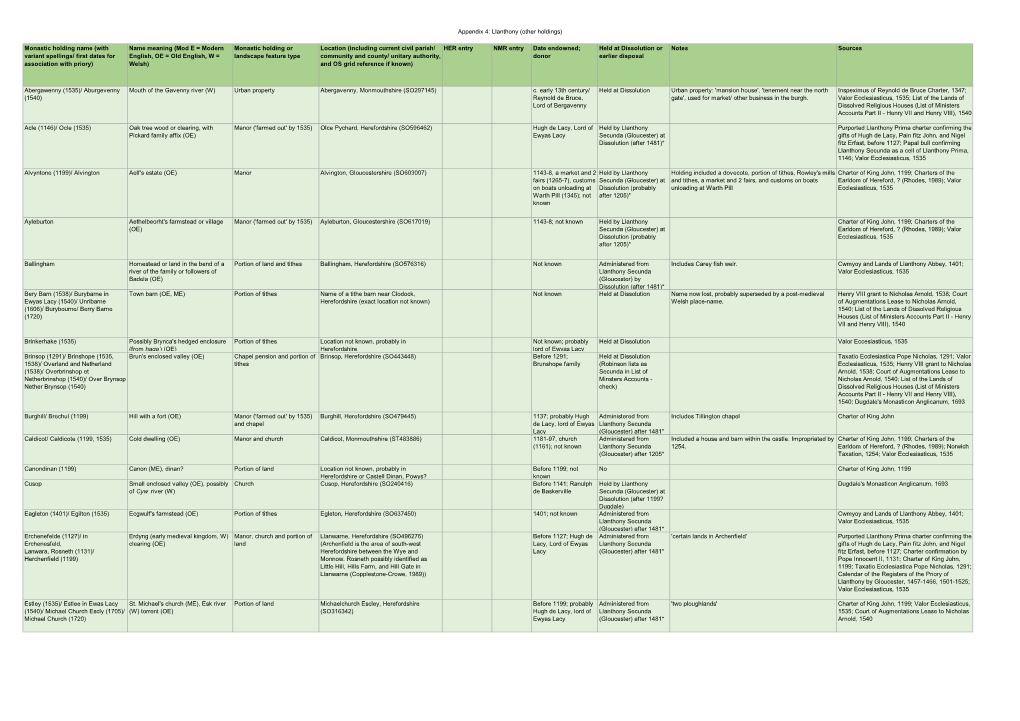 Appendix 4: Llanthony (Other Holdings) Monastic Holding Name (With