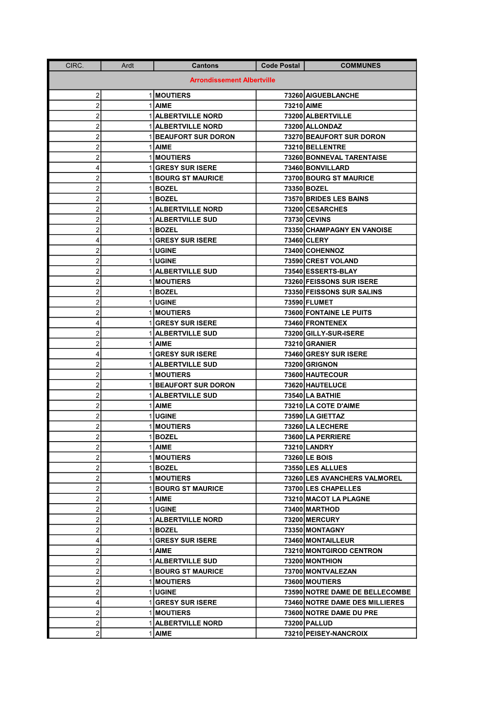 Liste Des Communes Par Circonscription Et Arrondissement