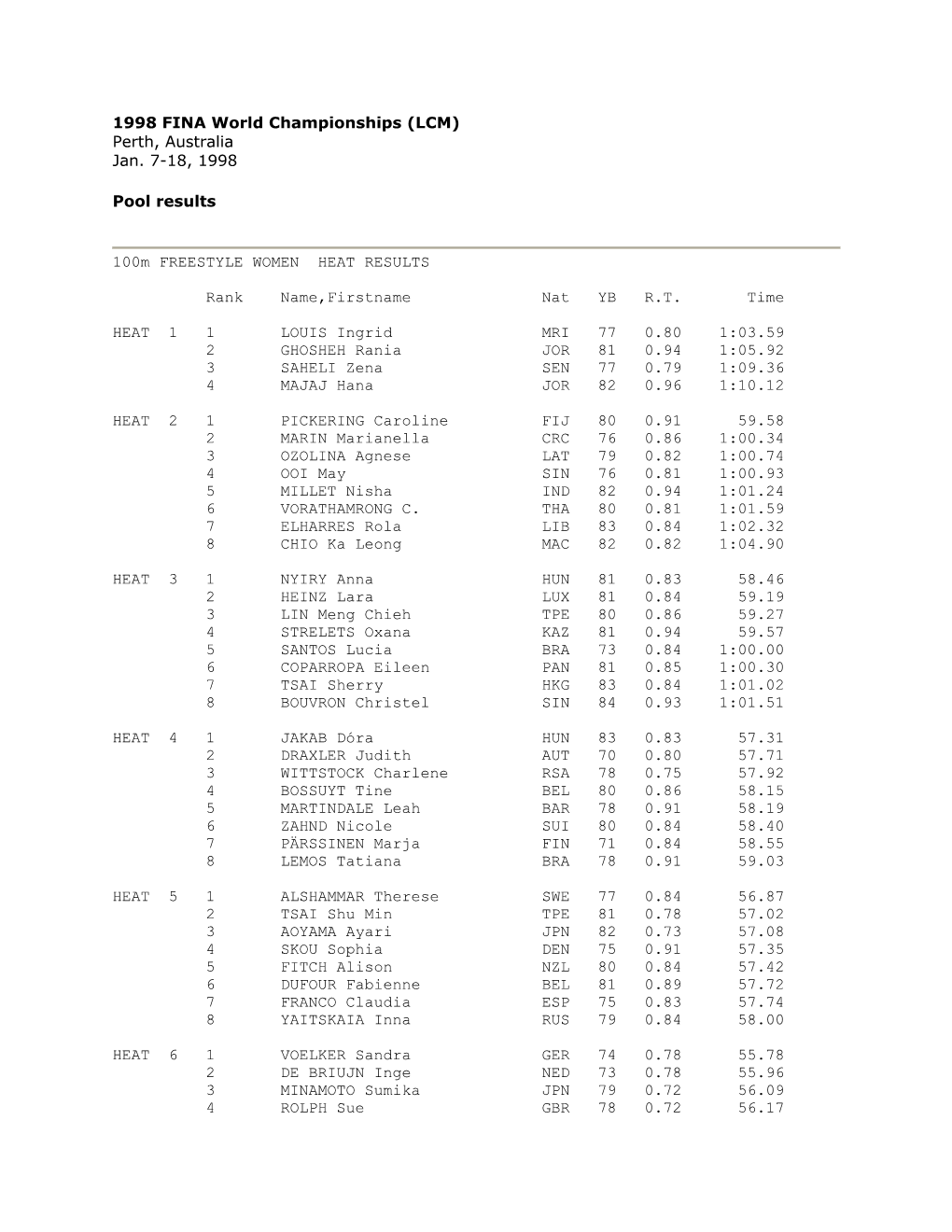 1998 World Championships Results