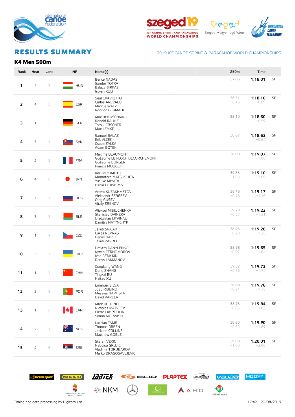 RESULTS SUMMARY 2019 ICF CANOE SPRINT & PARACANOE WORLD CHAMPIONSHIPS K4 Men 500M