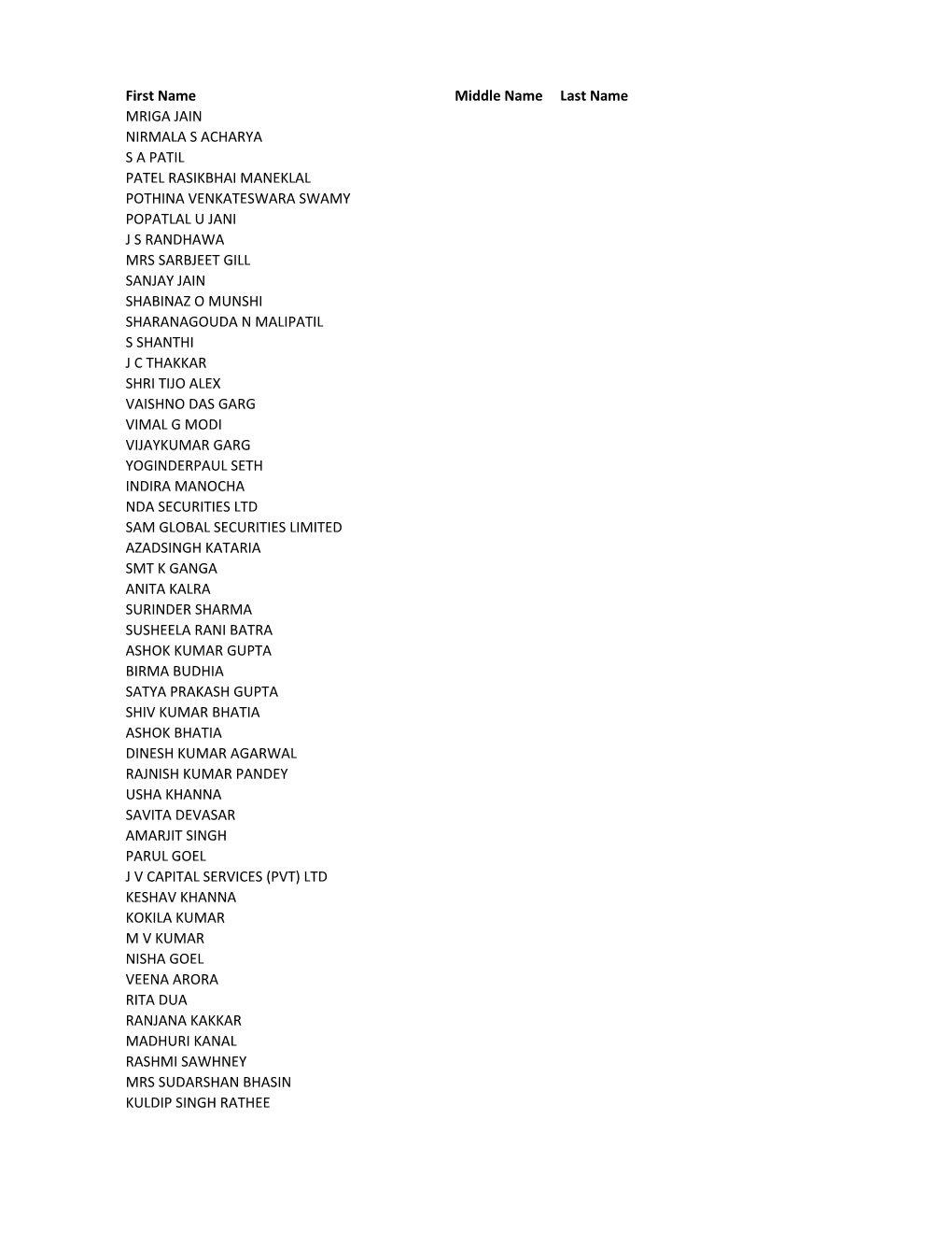 First Name Middle Name Last Name MRIGA JAIN NIRMALA S ACHARYA S a PATIL PATEL RASIKBHAI MANEKLAL POTHINA VENKATE