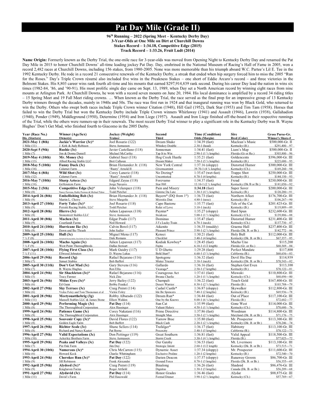 Pat Day Mile (Grade II)