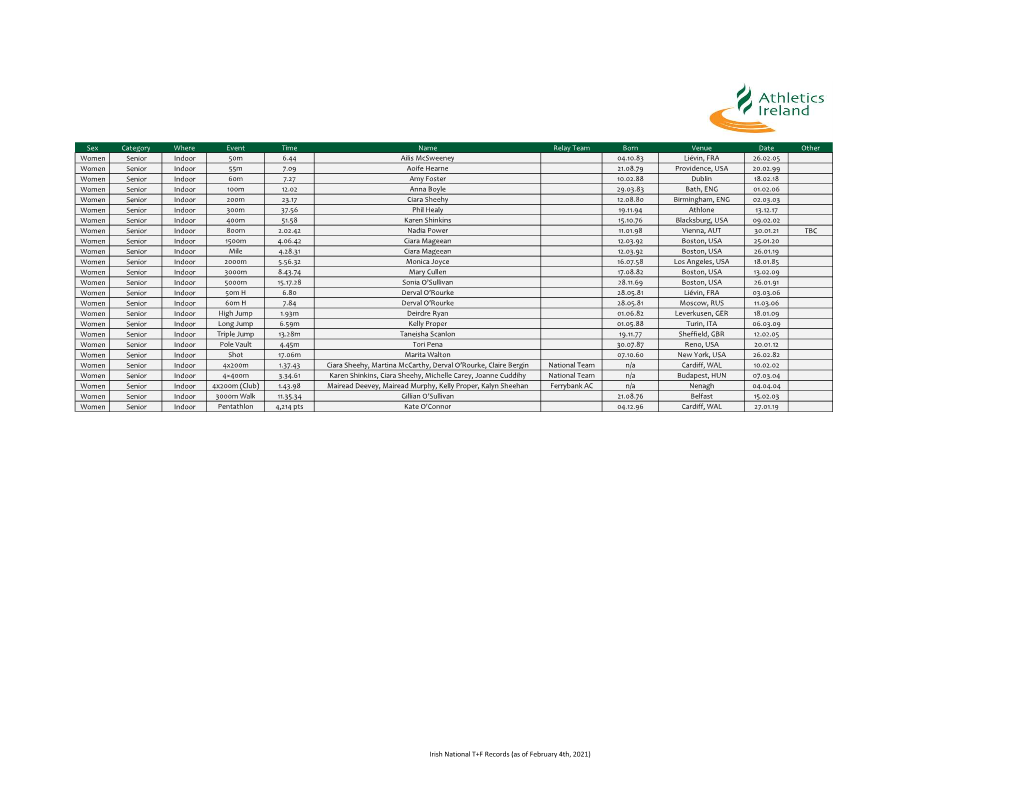 National Records Women Senior Indoor 040221.Xlsx