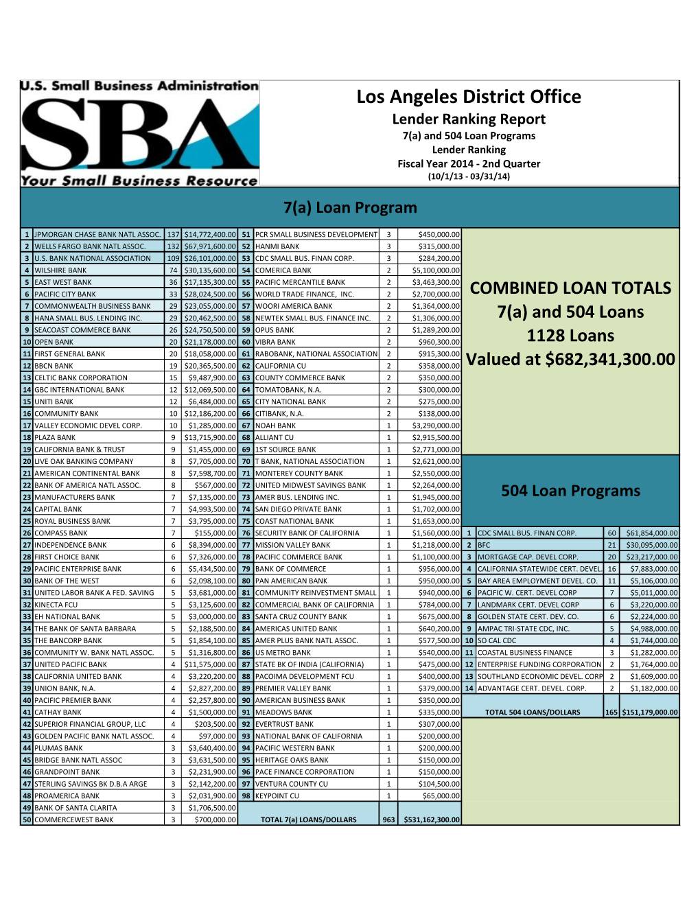 Los Angeles District Office Lender Ranking Report 7(A) and 504 Loan Programs Lender Ranking Fiscal Year 2014 - 2Nd Quarter (10/1/13 - 03/31/14)