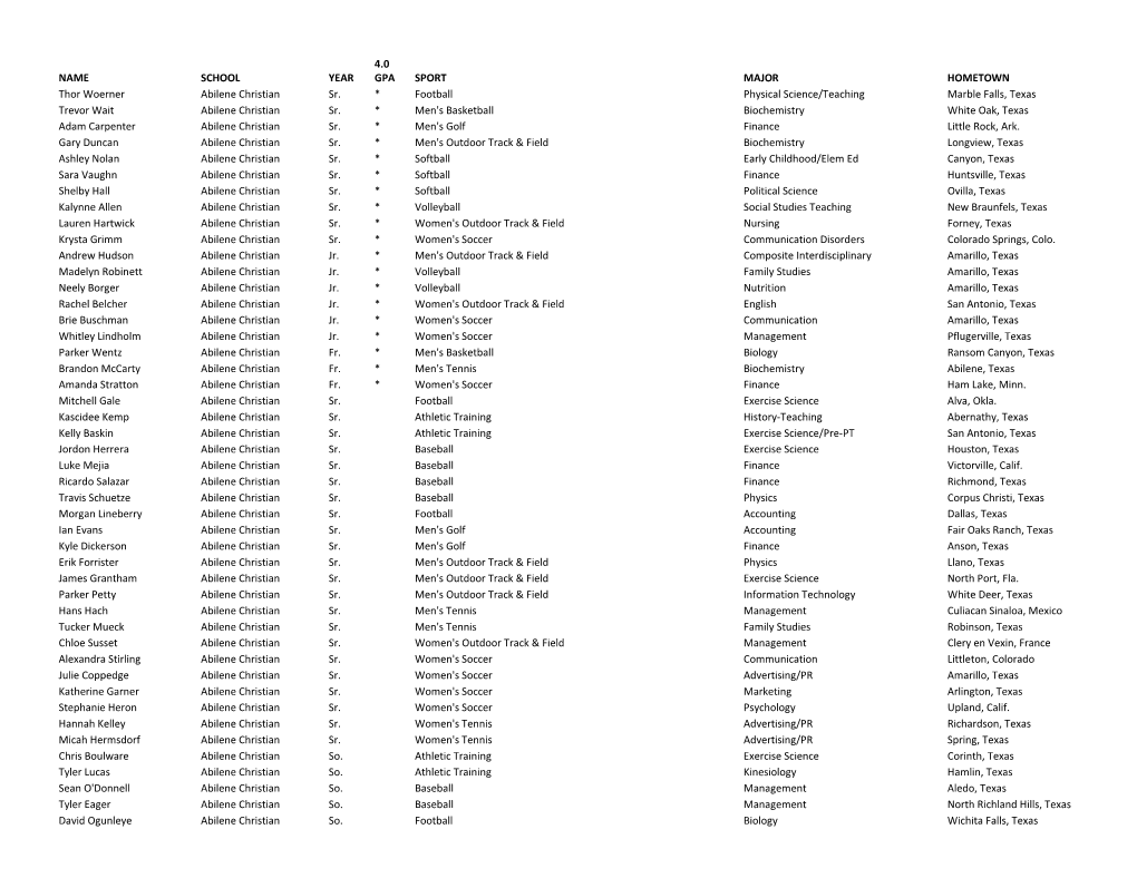 4.0 NAME SCHOOL YEAR GPA SPORT MAJOR HOMETOWN Thor Woerner Abilene Christian Sr