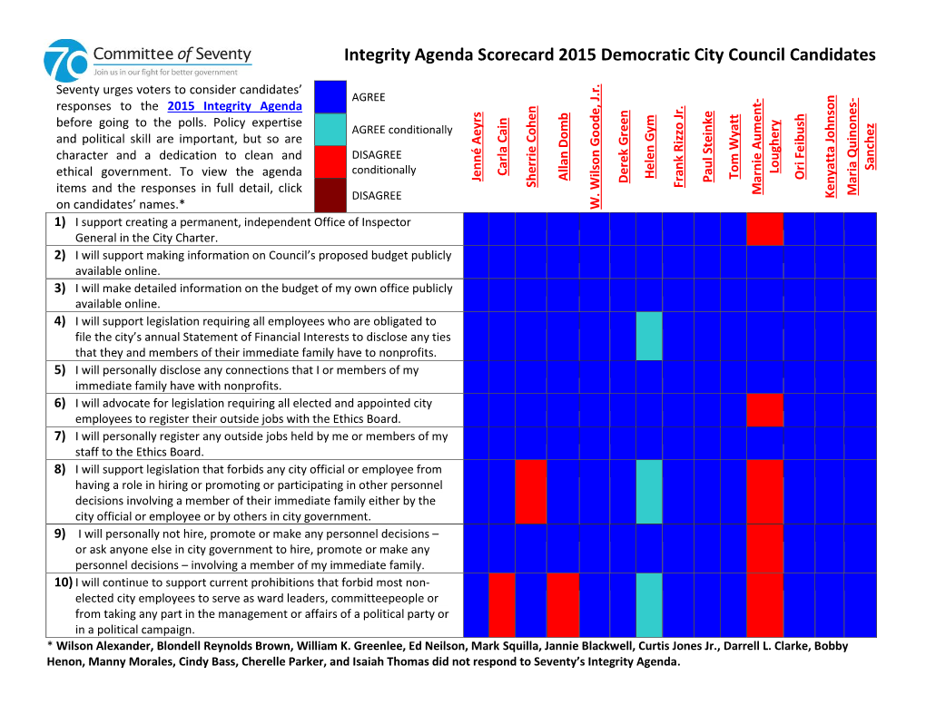 Integrity Agenda Scorecard 2015 Democratic City Council Candidates