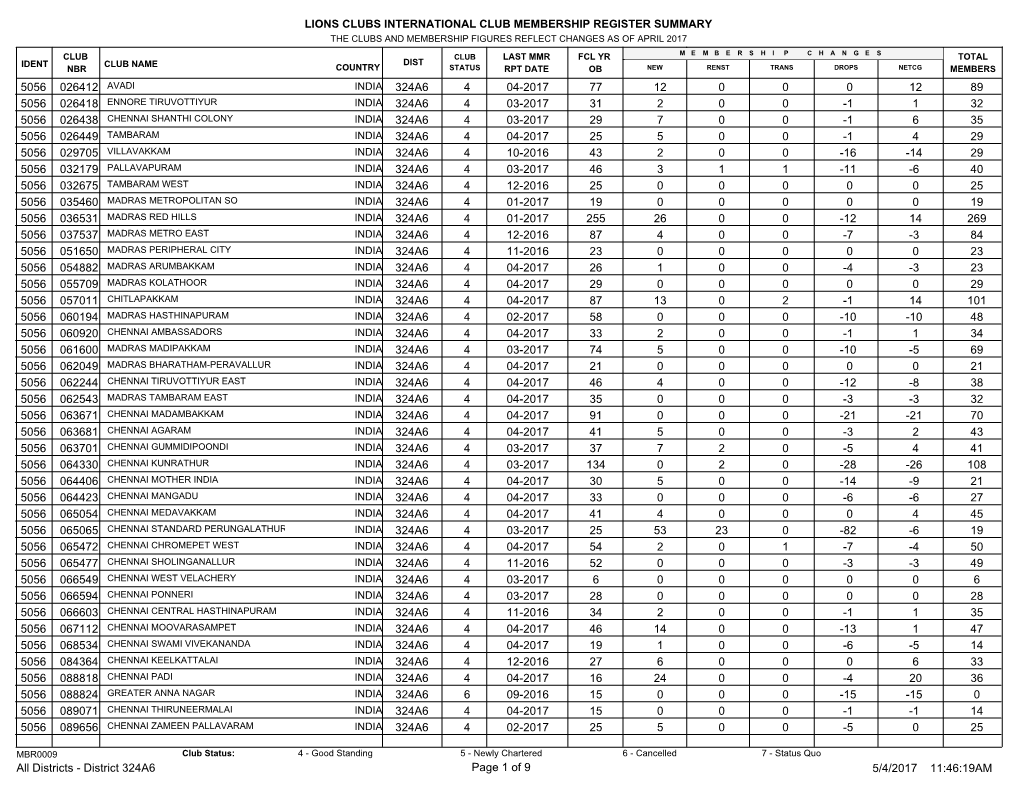 Lions Clubs International Club Membership Register Summary 89 77 4 04-2017 324A6 026412 12 0 0 0 12 5056 32 31 4 03-2017 324A6 0