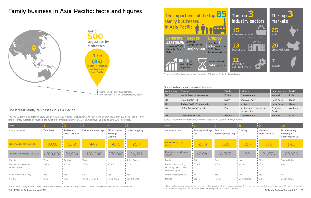 Family Business in Asia-Pacific: Facts and Figures