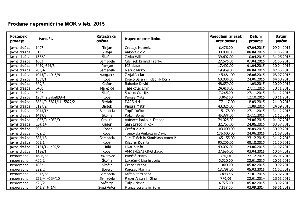 Prodane Nepremičnine MOK V Letu 2015