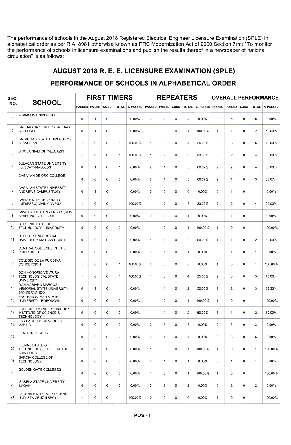 SPLE) in Alphabetical Order As Per R.A