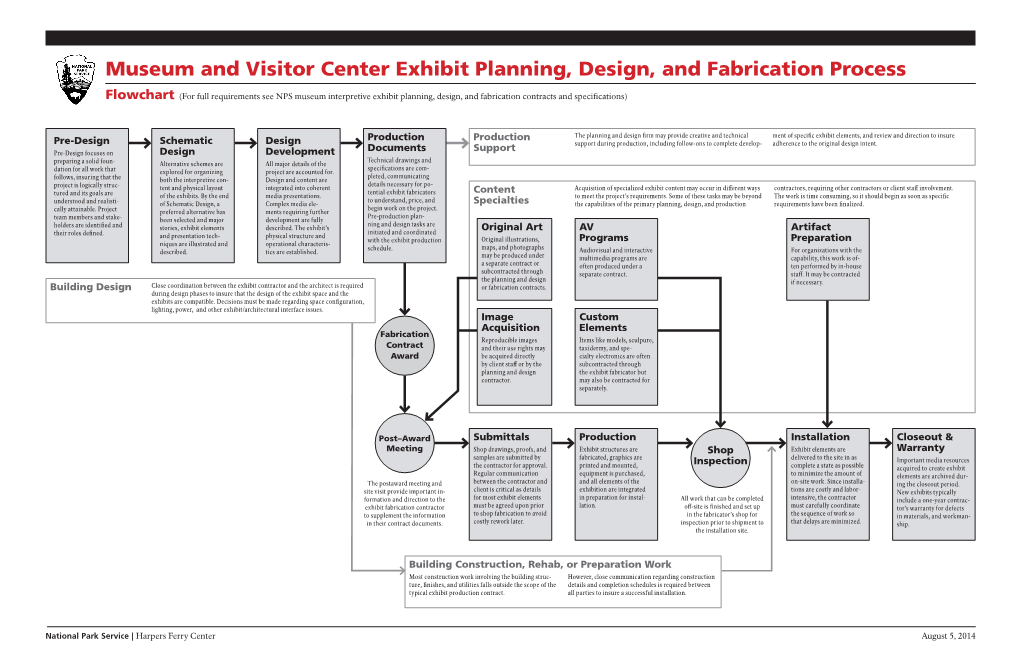 Museum and Visitor Center Exhibit Planning, Design, and Fabrication Process