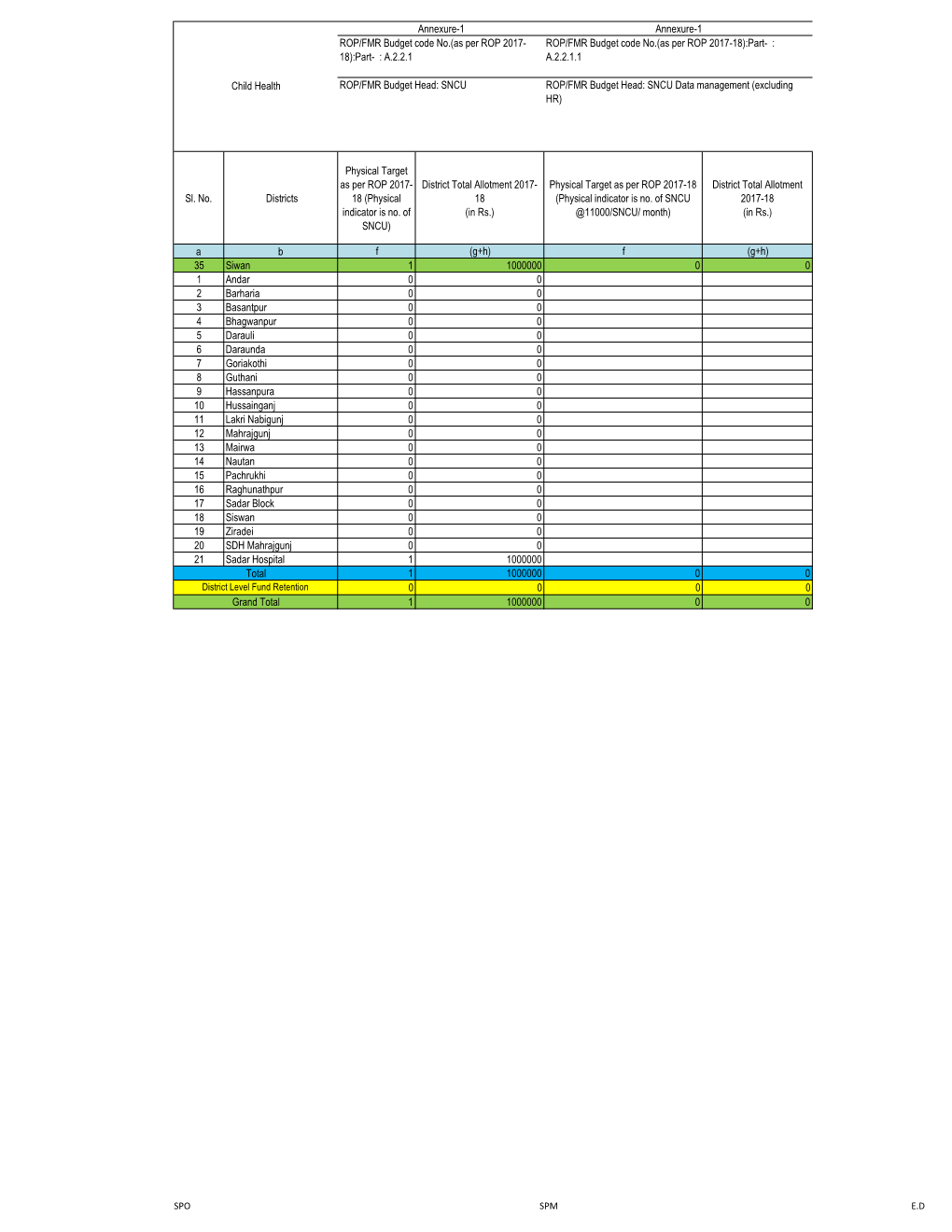 Sl. No. Districts Physical Target As Per ROP 2017- 18 (Physical Indicator Is No. of SNCU) District Total Allotment 2017- 18