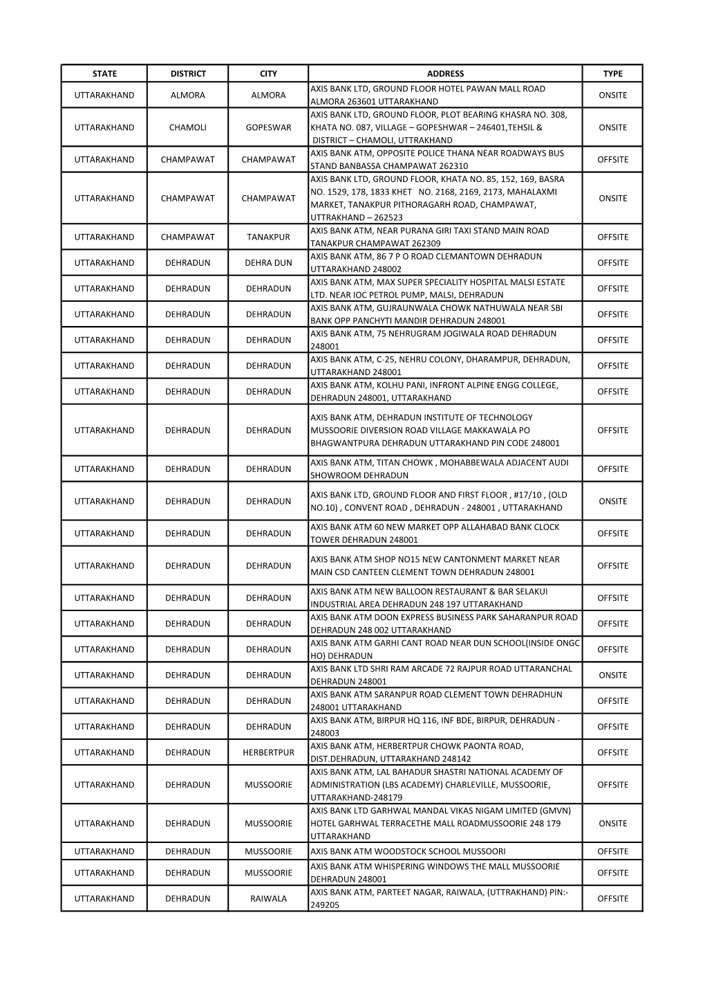 State District City Address Type Uttarakhand Almora