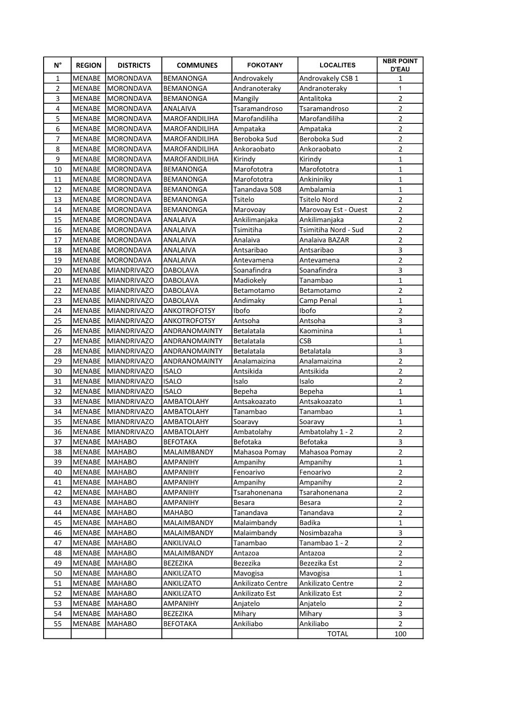 Page 1 600 Vou Aw Na Z . N° REGION DISTRICTS COMMUNES MENABE