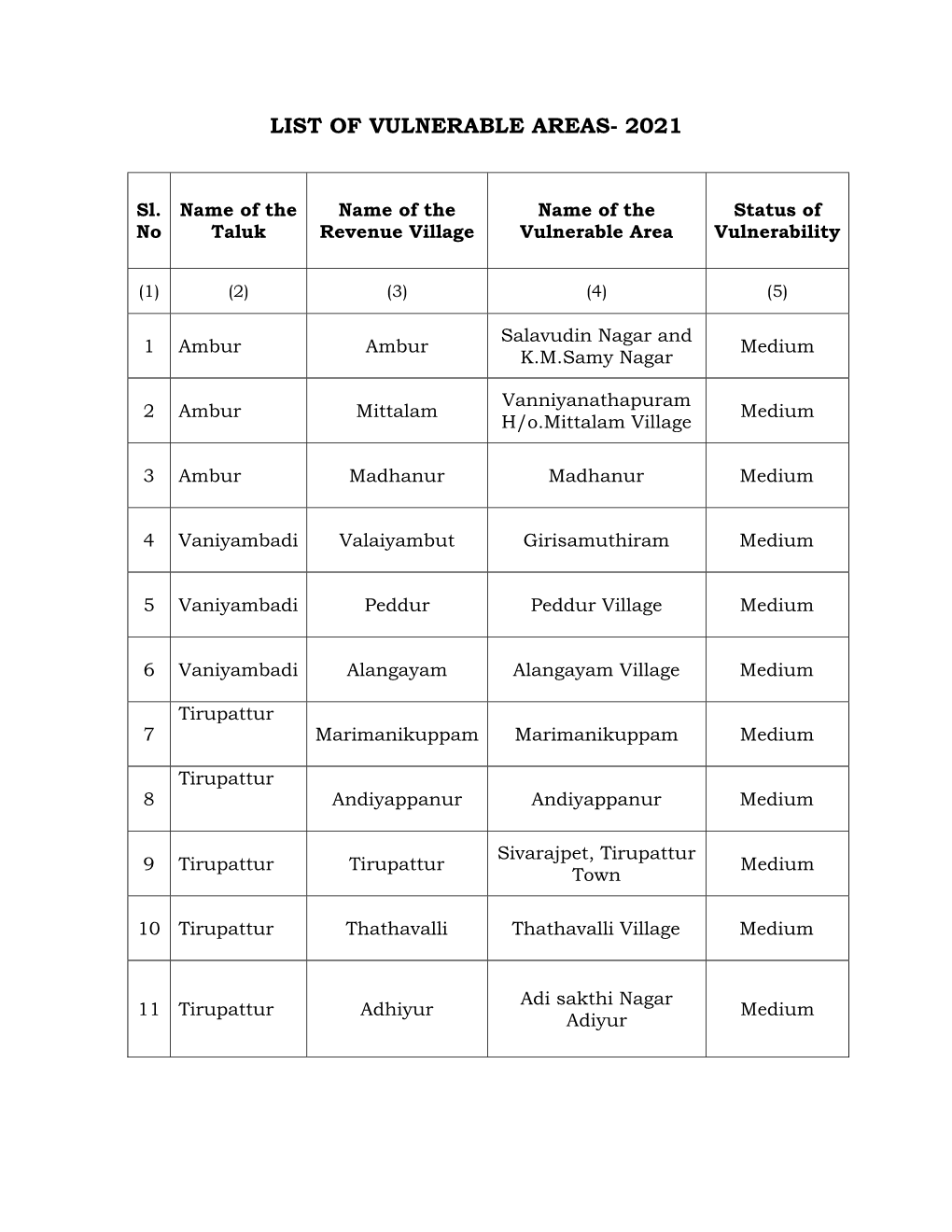 List of Vulnerable Areas- 2021