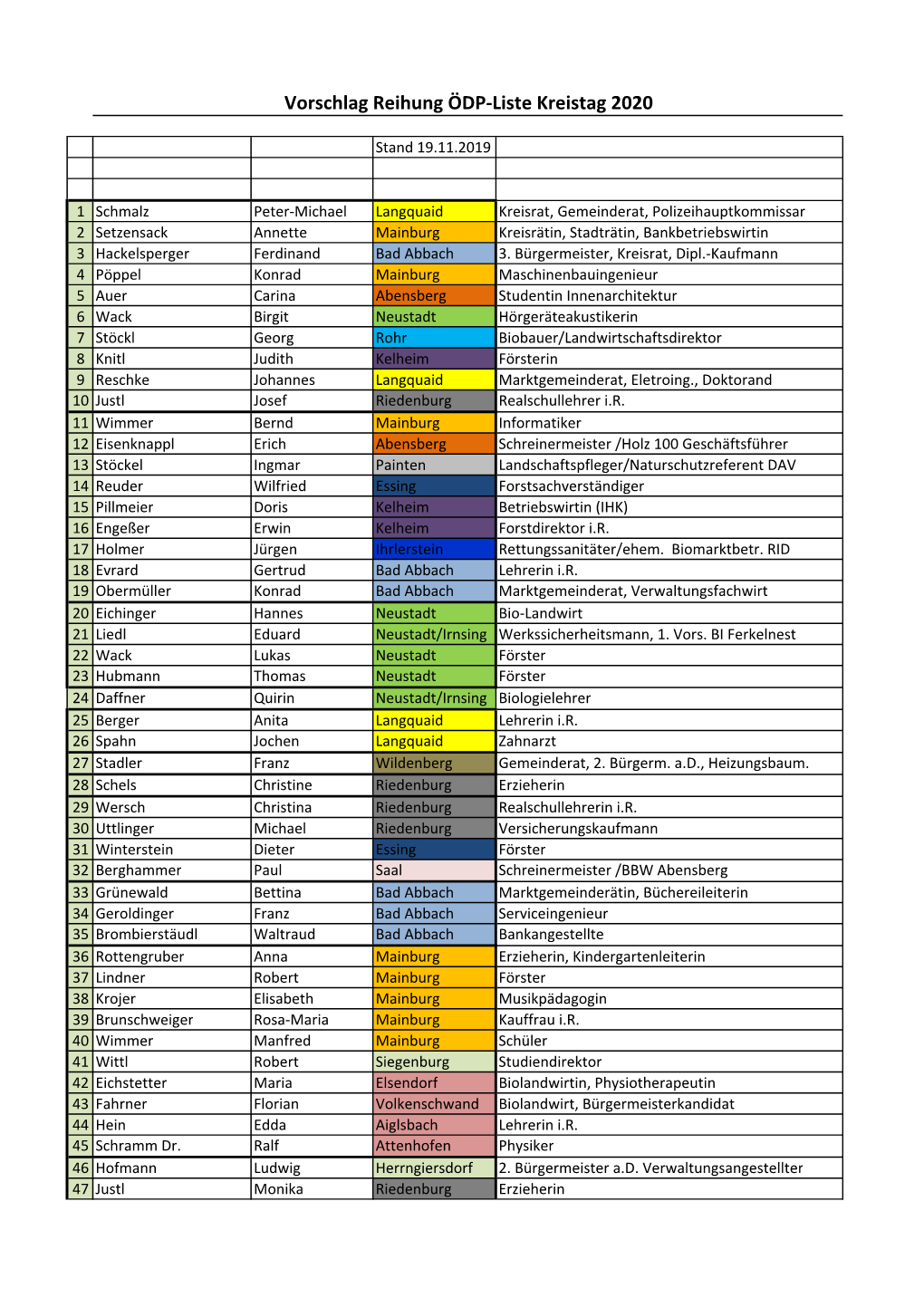 20191119 V 5 ÖDP Reihung Kreistag Kelheim 2020