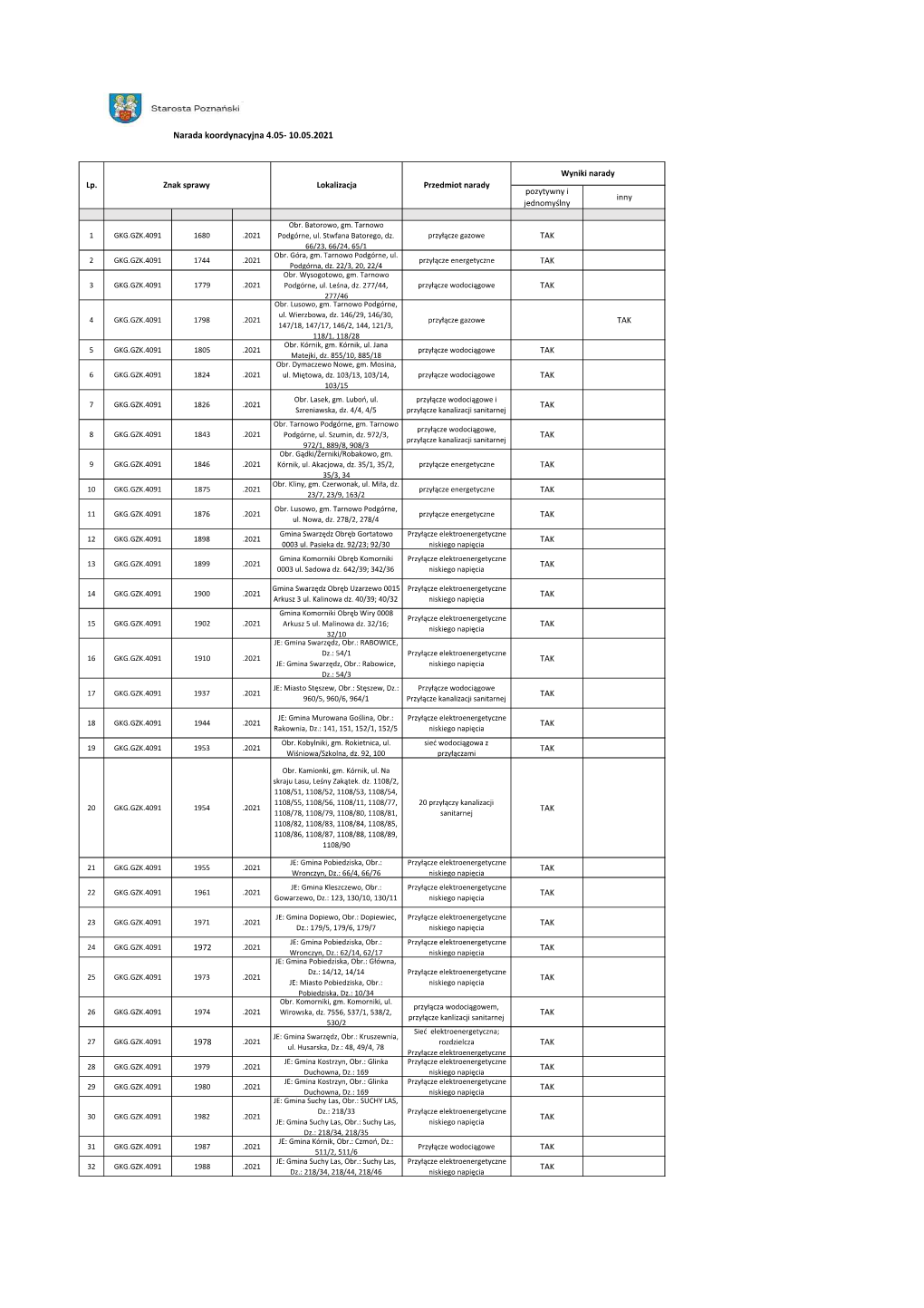 Narada Koordynacyjna 4.05- 10.05.2021