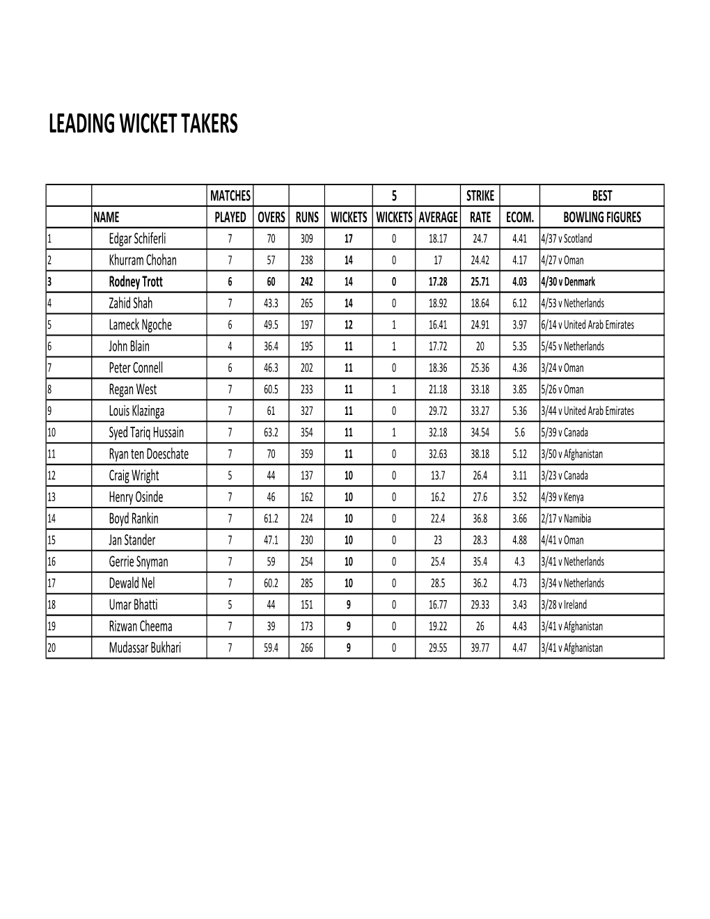 Leading Wicket Takers