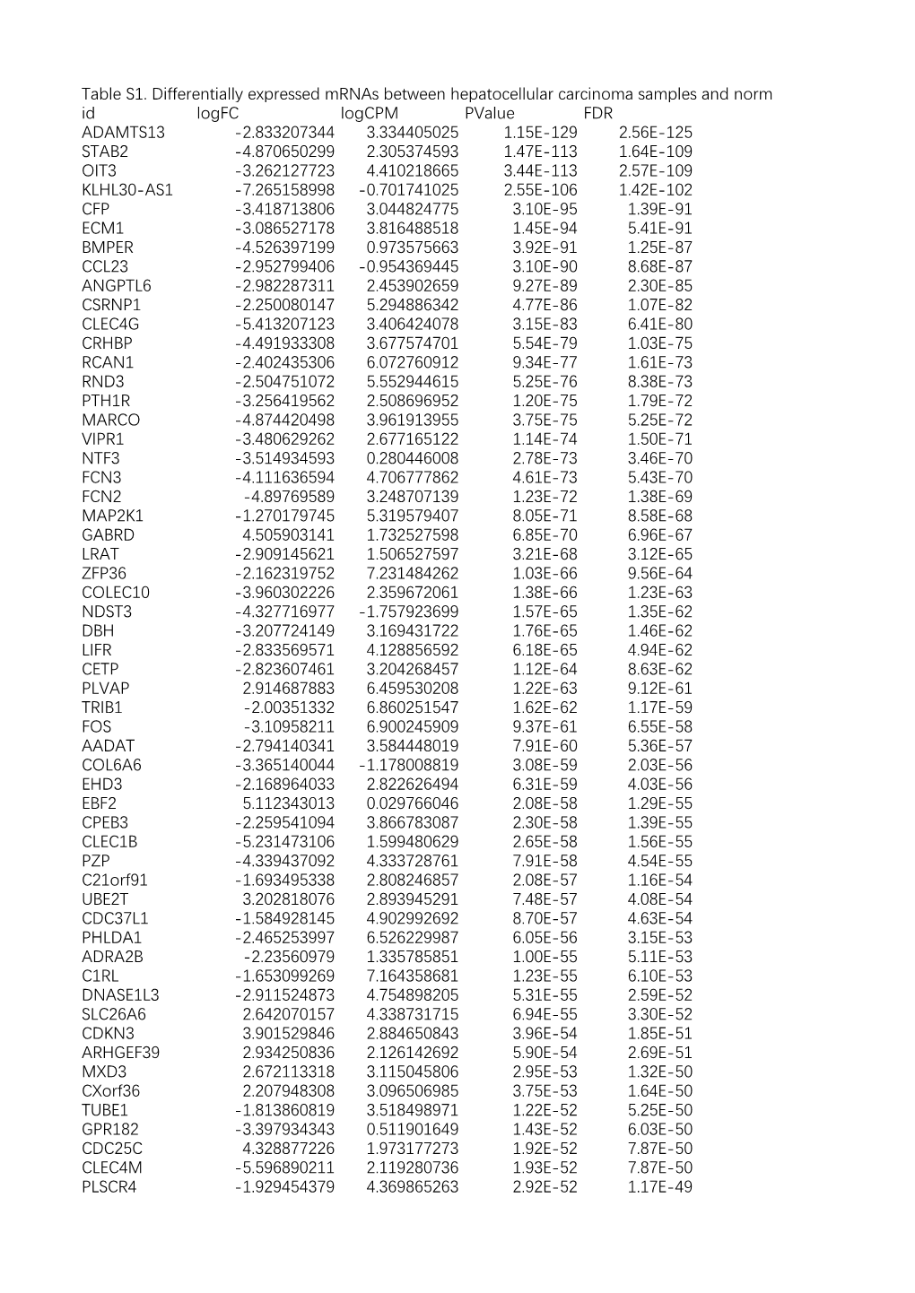 Supplementary Tables