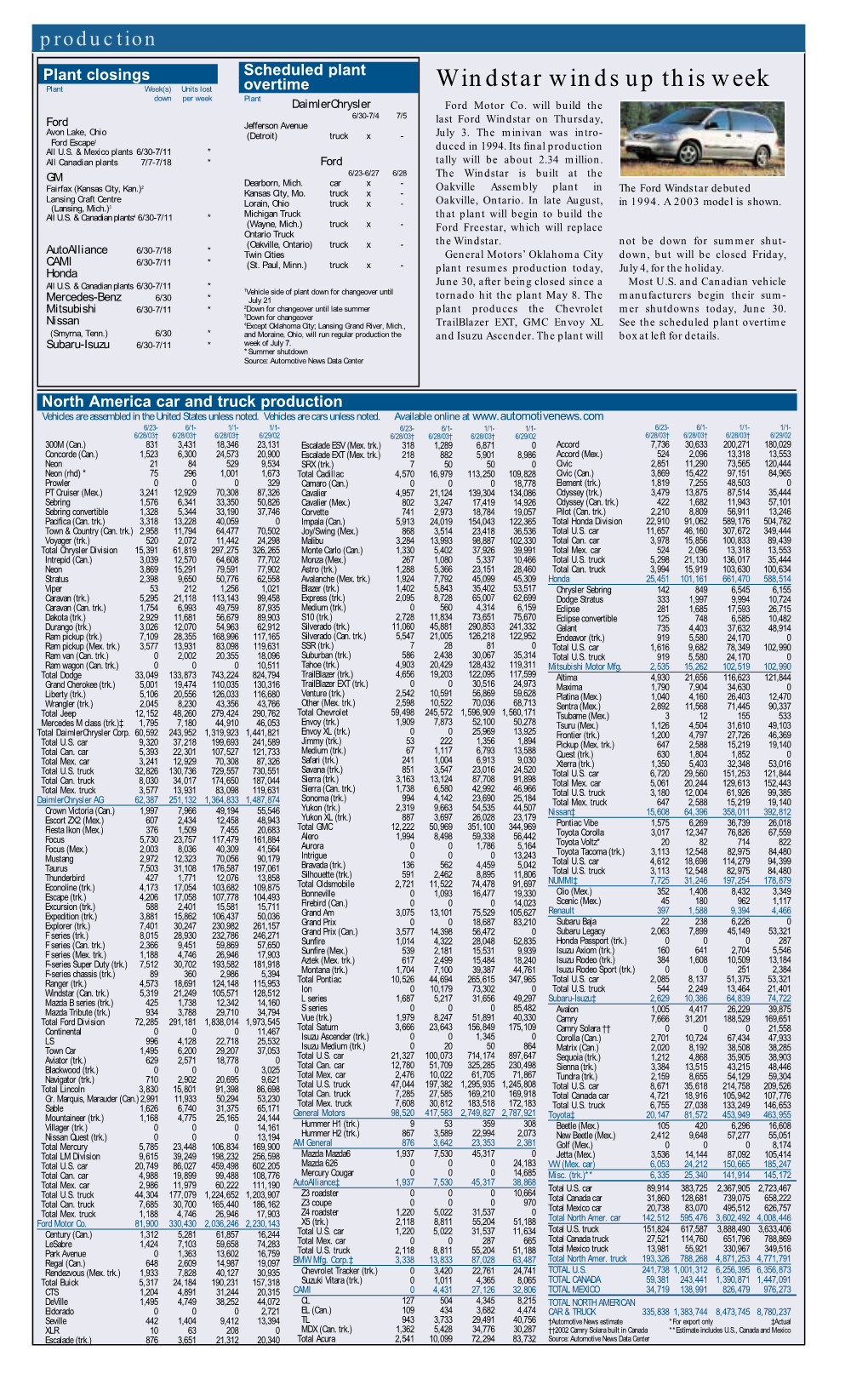 Windstar Winds up This Week Down Per Week Plant Daimlerchrysler ■ Ford Motor Co