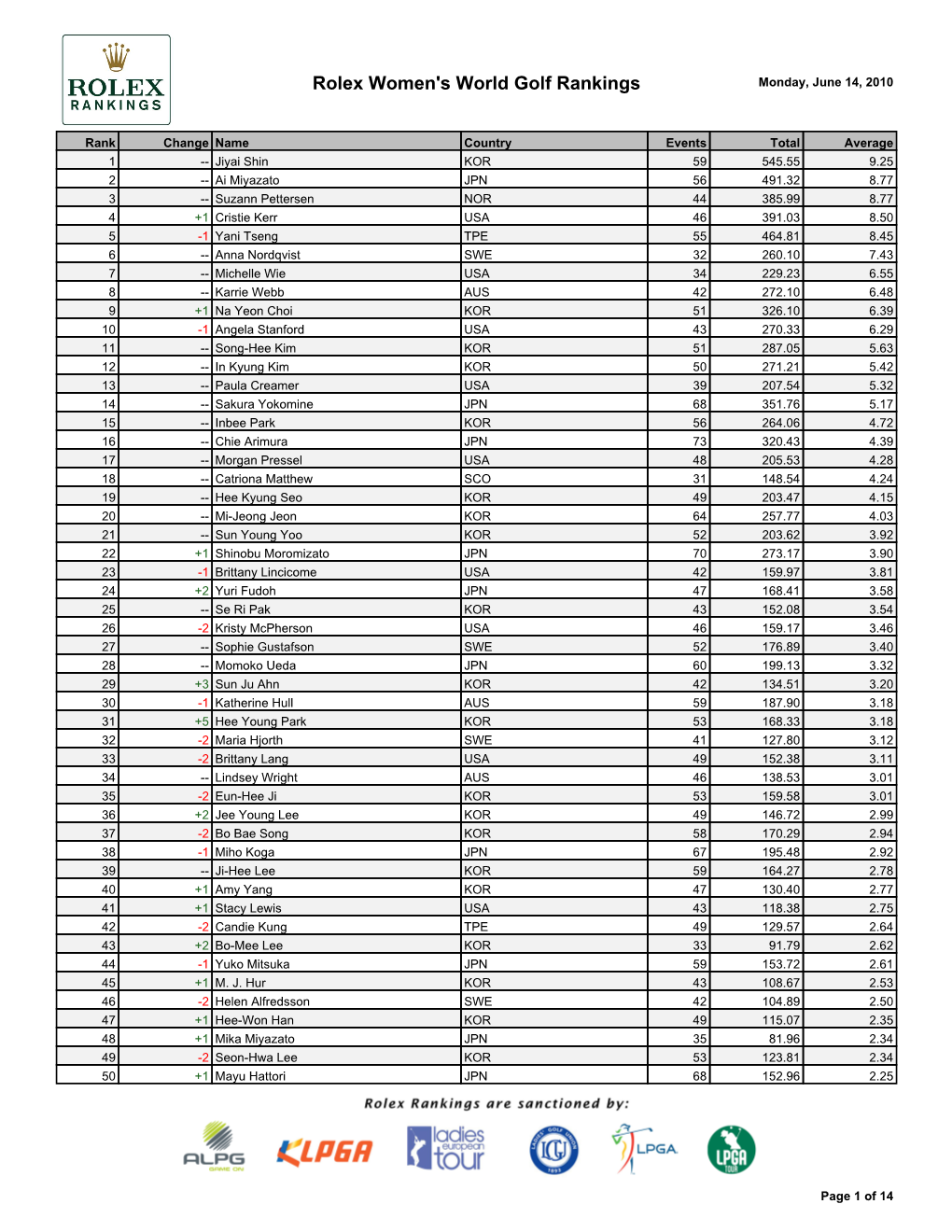 Rolex Women's World Golf Rankings Monday, June 14, 2010