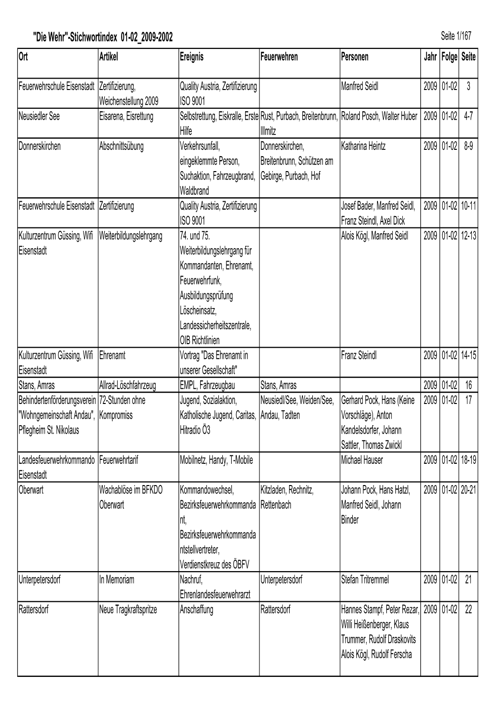 "Die Wehr"-Stichwortindex 01-02 2009-2002 Seite 1/167 Ort Artikel Ereignis Feuerwehren Personen Jahr Folge Seite